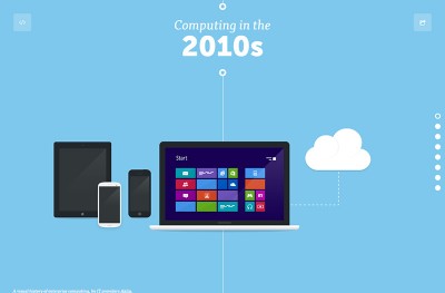 Visual history of computing by Akita Systems